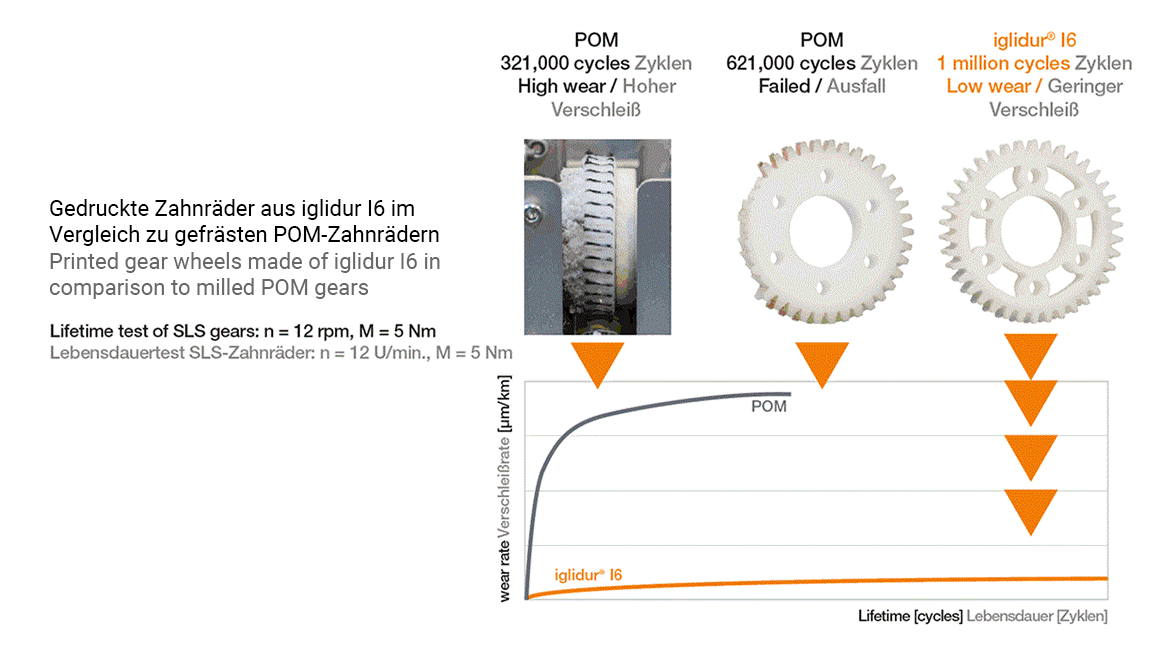Midlertidig Illustrer reparere Order self-lubricating 3D printed gears online