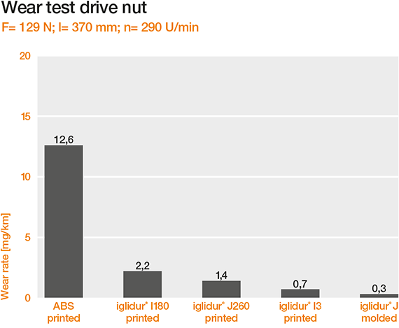 Wear test drive nut