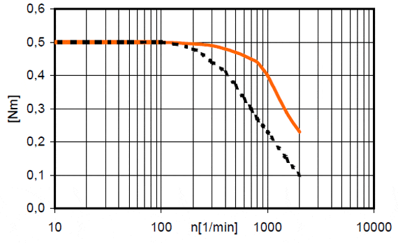 voltage charts