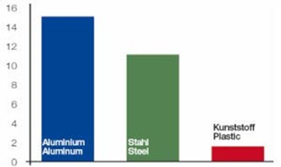 Aluminum vs steel