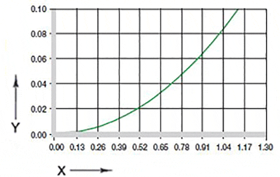 Fig. 10: Effect of moisture absorption on iglide® A181 plain