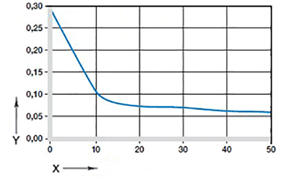 Coefficient of friction Load