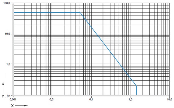 Figure 02: Permitted pv-values for iglide® P210