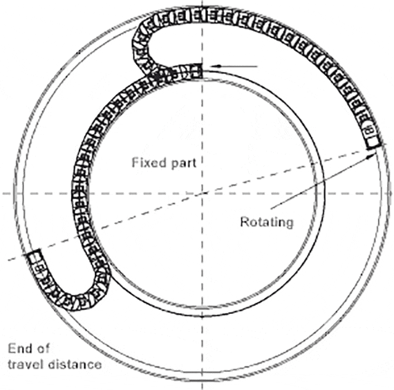Rotary energy chains & Cable Carriers for Circular Motion igus®
