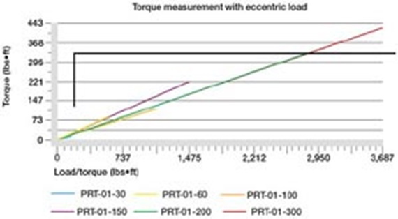 Torque measurement with eccentric load
