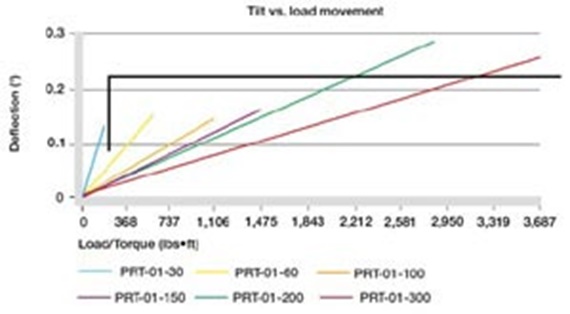 Tilt vs. load movement