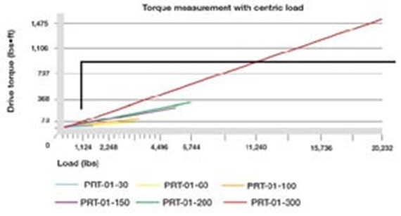 Torque measurement with centric load