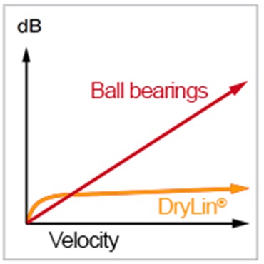 Low noise and velocity, ball bearing vs. drylin®