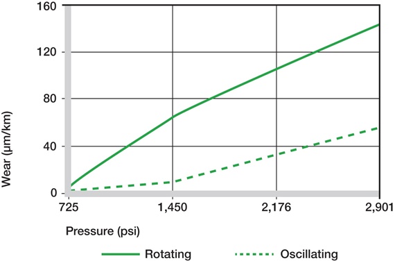 Fig. 07: Wear in oscillating and rotating