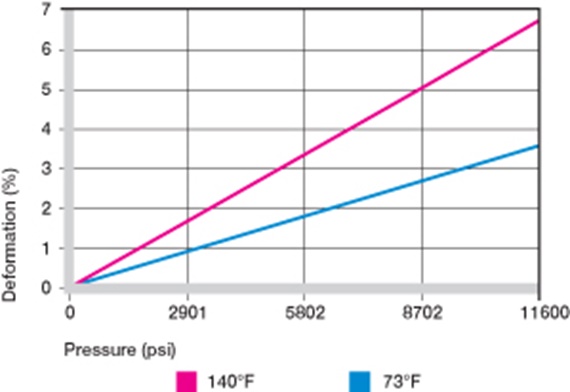 surface pressure on plastic bushings