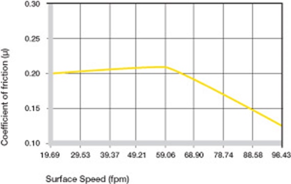 Coefficients of friction dependent on the surface speed