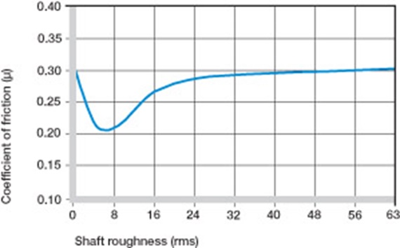Coefficients of friction dependent on the shaft surface