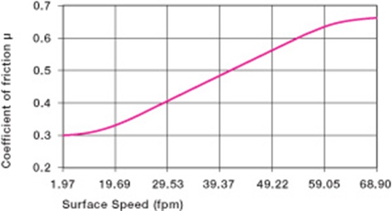 bearing surface speed