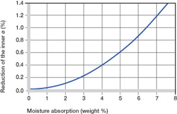 Influence of moisture absorption