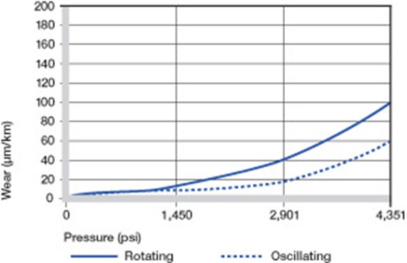 Wear of oscillating and rotating applications