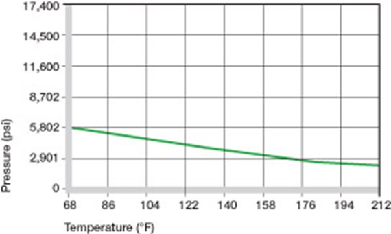 Maximum recommended surface pressure dependent on the temperature