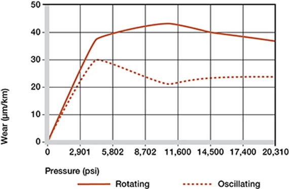Wear in oscillating and rotating applications of TX1