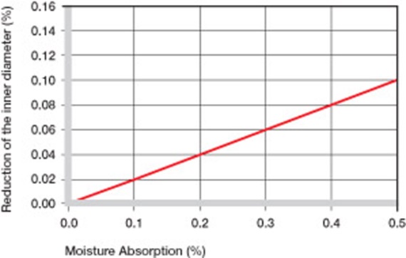 Influence of moisture absorption of iglide® UW500 plastic bushings 