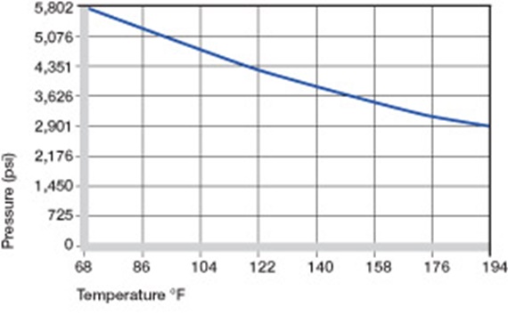 Maximum recommended surface pressure dependent on the temperature