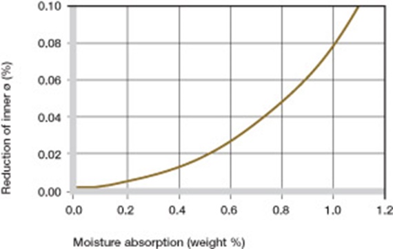 Influence of moisture absorption