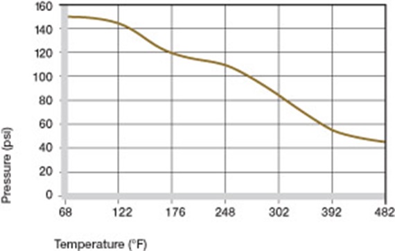 Maximum recommended surface pressure dependent on the temperature 