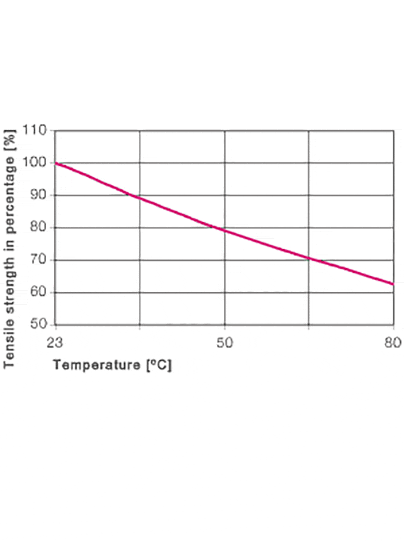 Effect of temperature on tensile strength