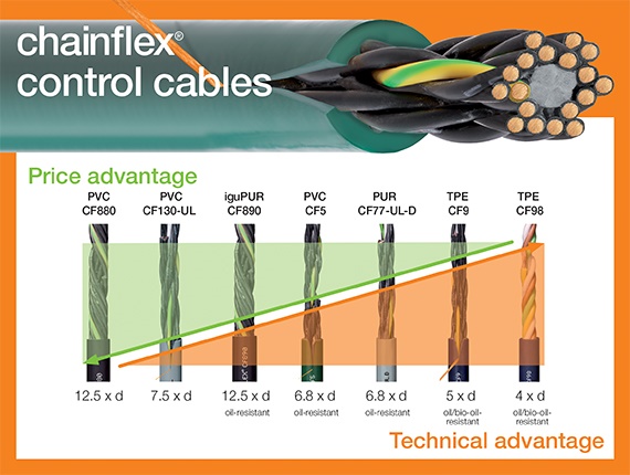 igus CF130US-15-10 16/10C Chainflex Flexible Control Cable 90C 600V TC-ER /10ft 