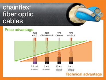 Fiber Optic Cables From Chainflex Igus