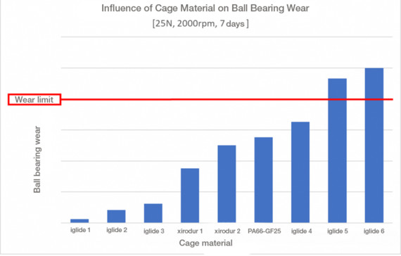 Ball bearing cage wear test results graph